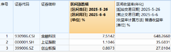 熱門賽道回調(diào)，金融科技ETF領(lǐng)跌全市場(chǎng)，資金大舉加倉(cāng)！背后的理由有哪些？