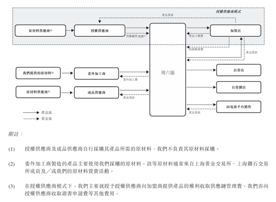 上市“魔咒”中的周六福：四千門店僅91家自營，加盟“鍍金”