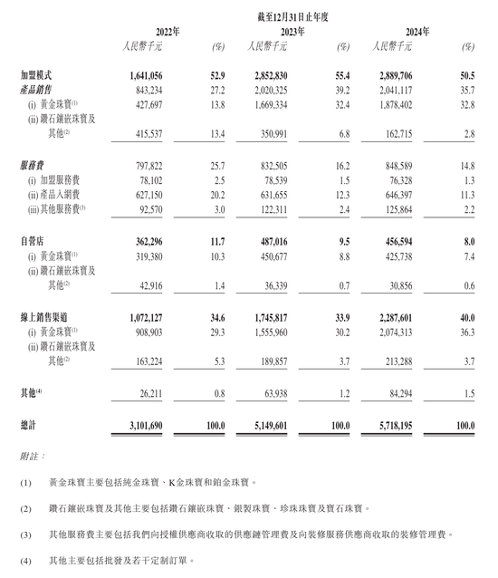 上市“魔咒”中的周六福：四千門店僅91家自營，加盟“鍍金”
