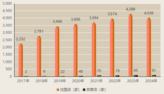 上市“魔咒”中的周六福：四千門店僅91家自營，加盟“鍍金”