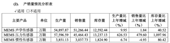 敏芯股份連虧三年，低毛利困局難解