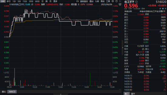 制冷劑R32價(jià)格暴漲，行業(yè)利潤(rùn)激增引爆板塊！氟化工爆發(fā)，化工ETF（516020）日線(xiàn)四連陽(yáng)！