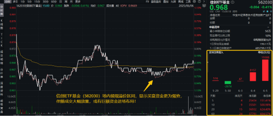 信創(chuàng)賽道火爆原因或已找到！信創(chuàng)ETF基金（562030）近10日吸金3.55億元！大數(shù)據(jù)產(chǎn)業(yè)ETF尾盤(pán)溢價(jià)飆升