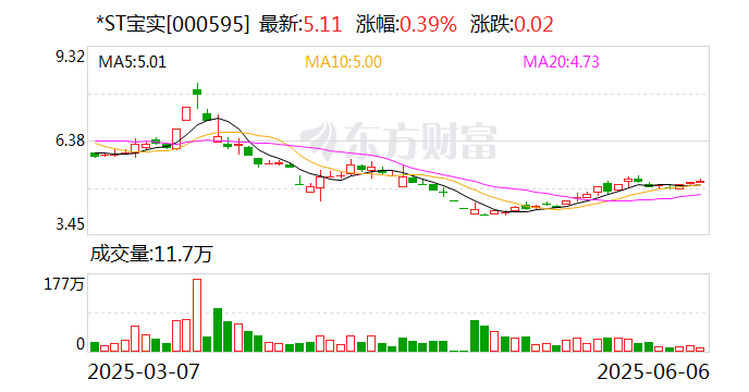*ST寶實擬置出軸承業(yè)務(wù)資產(chǎn)，置入電投新能源100%股權(quán)