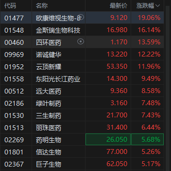 港股創(chuàng)新藥概念股午后維持強勢，歐康維視生物漲超19% 機構(gòu)稱創(chuàng)新藥板塊景氣度可持續(xù)