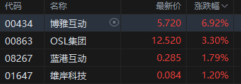 港股加密貨幣概念股集體上攻，博雅互動(dòng)漲近7%