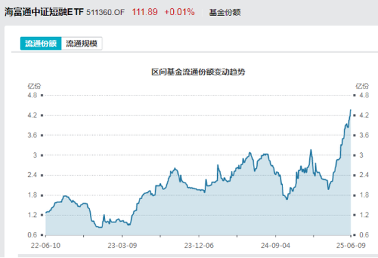見證歷史！激增80%，這一產(chǎn)品狂飆，規(guī)模突破3100億元！