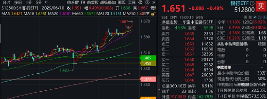 銀行ETF（512800）逆市新高，低點以來漲超55%！機構：2~3季度銀行絕對價值將延續(xù)