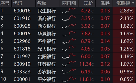 銀行ETF（512800）逆市新高，低點以來漲超55%！機構：2~3季度銀行絕對價值將延續(xù)