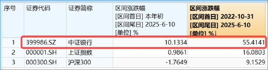 銀行ETF（512800）逆市新高，低點以來漲超55%！機構：2~3季度銀行絕對價值將延續(xù)