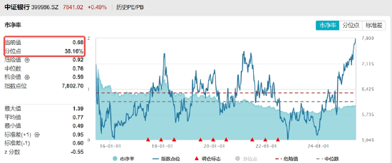 銀行ETF（512800）逆市新高，低點以來漲超55%！機構：2~3季度銀行絕對價值將延續(xù)