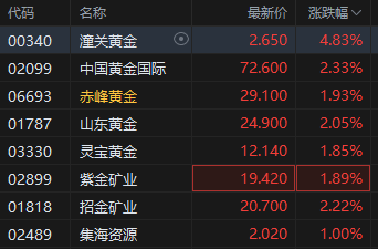 黃金成為全球第二大儲(chǔ)備資產(chǎn)！港股黃金股逆勢(shì)上漲，潼關(guān)黃金漲近5%