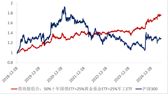 ETF日?qǐng)?bào)：十年期國(guó)債兼顧底倉(cāng)防守和一定的久期進(jìn)攻屬性，值得投資者關(guān)注