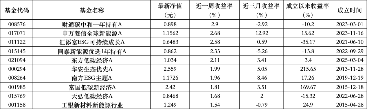 6只上榜基金收跌，ESG主題產(chǎn)品平均收益率不及泛ESG主題一半