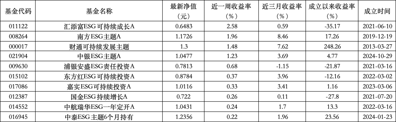 6只上榜基金收跌，ESG主題產(chǎn)品平均收益率不及泛ESG主題一半