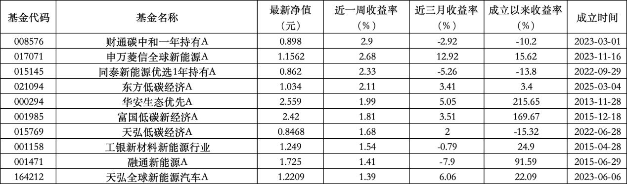6只上榜基金收跌，ESG主題產(chǎn)品平均收益率不及泛ESG主題一半