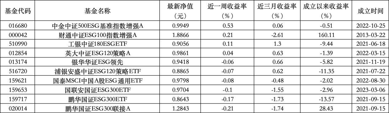 6只上榜基金收跌，ESG主題產(chǎn)品平均收益率不及泛ESG主題一半