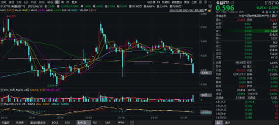 吃喝板塊持續(xù)回調(diào)，估值至近10年低位！食品ETF（515710）基金經(jīng)理：食品消費賽道最悲觀的時刻或已過去
