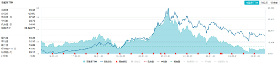 吃喝板塊持續(xù)回調(diào)，估值至近10年低位！食品ETF（515710）基金經(jīng)理：食品消費賽道最悲觀的時刻或已過去