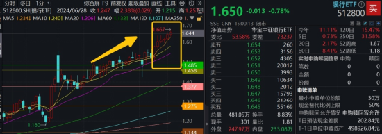 連漲六周之后，銀行還有多少空間？銀行ETF又雙叒新高