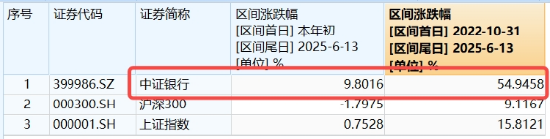 連漲六周之后，銀行還有多少空間？銀行ETF又雙叒新高