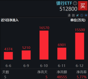 連漲六周之后，銀行還有多少空間？銀行ETF又雙叒新高