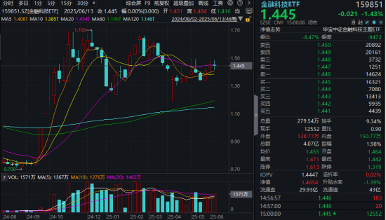 “若干重大金融政策”即將落定，金融科技能否繼續(xù)向上突破？