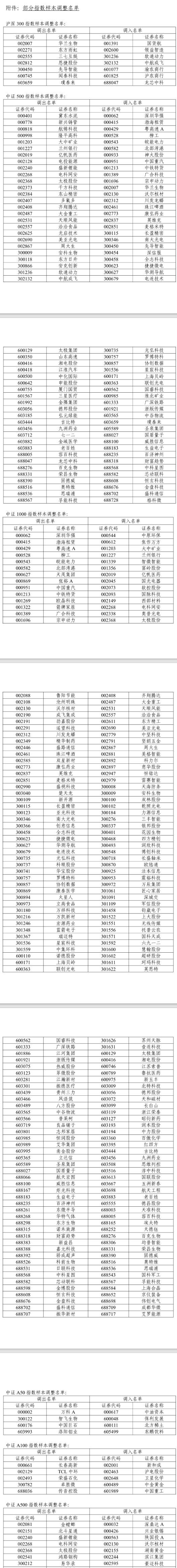 A股重大調整6月16日生效！6大跨市場指數合計換187只樣本