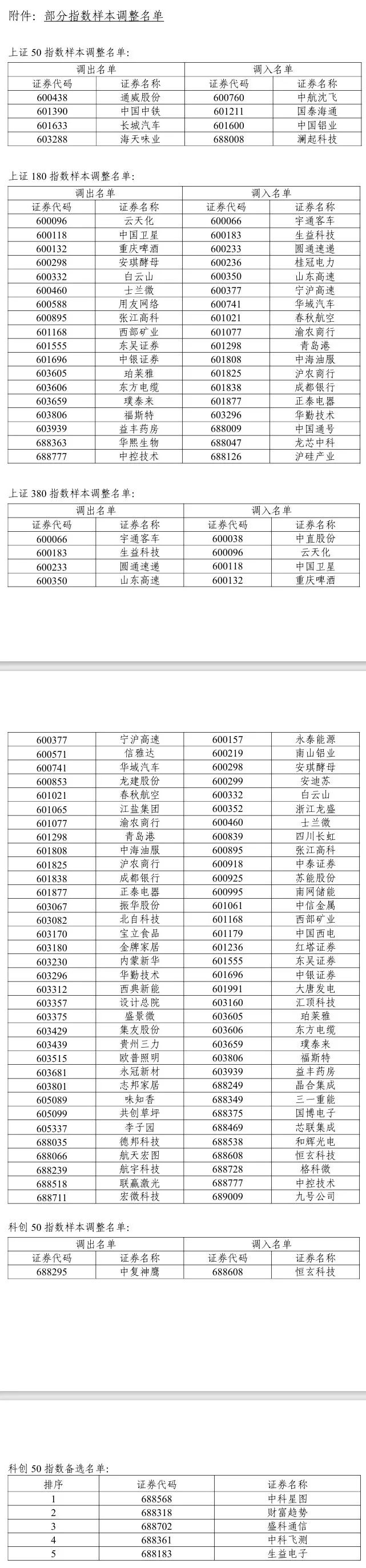 A股重大調整6月16日生效！6大跨市場指數合計換187只樣本