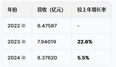 蘇州優(yōu)樂賽港股IPO：營(yíng)收增速暴跌從22%降至5.5%，凈利潤(rùn)從6415萬跌至5074萬驟降20%，應(yīng)收賬款不斷攀升