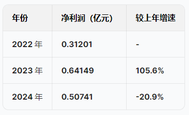 蘇州優(yōu)樂賽港股IPO：營(yíng)收增速暴跌從22%降至5.5%，凈利潤(rùn)從6415萬跌至5074萬驟降20%，應(yīng)收賬款不斷攀升