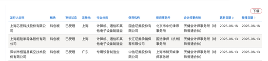 開閘了！科創(chuàng)板連續(xù)受理3家公司：來頭都不不小，總募資73億！
