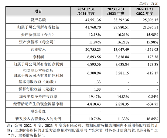 開閘了！科創(chuàng)板連續(xù)受理3家公司：來頭都不不小，總募資73億！