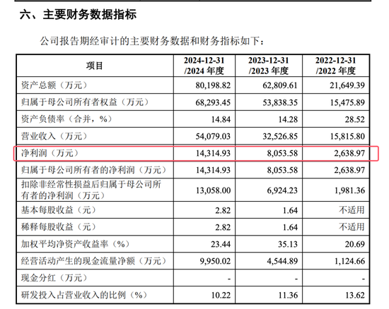 開閘了！科創(chuàng)板連續(xù)受理3家公司：來頭都不不小，總募資73億！