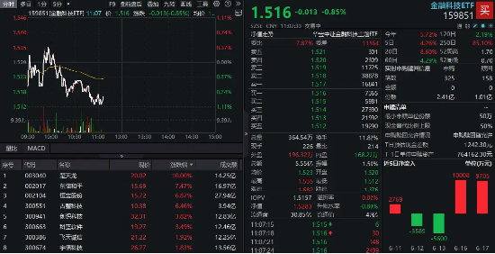 多重利好點火，金融科技熱度高企！159851放量成交超5億元，資金蜂擁搶籌，楚天龍逆市漲停