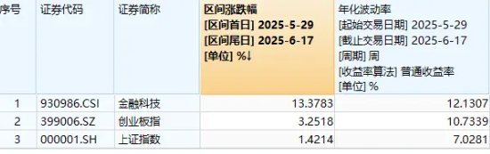 多重利好點火，金融科技熱度高企！159851放量成交超5億元，資金蜂擁搶籌，楚天龍逆市漲停