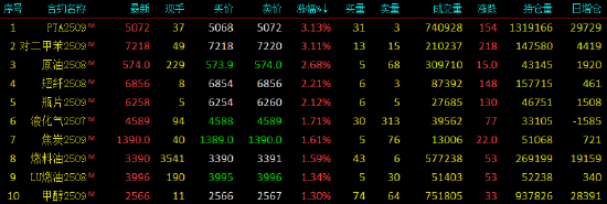 開盤|國內(nèi)期貨主力合約漲多跌少 PTA、對二甲苯漲超3%