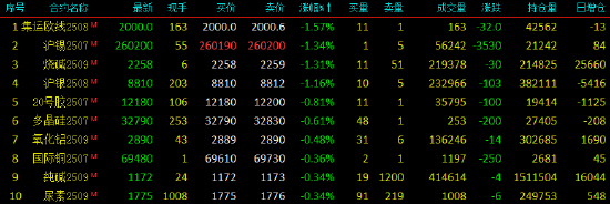 開盤|國內(nèi)期貨主力合約漲多跌少 PTA、對二甲苯漲超3%