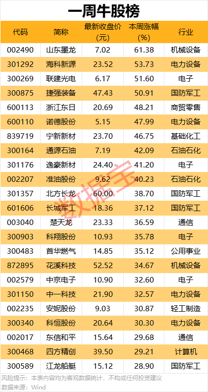 一周牛熊股出爐，這些股遭機(jī)構(gòu)大幅凈賣出