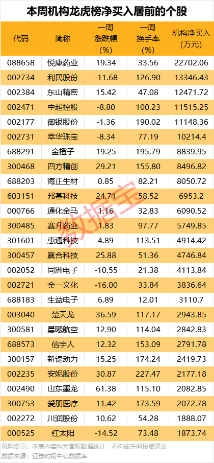 一周牛熊股出爐，這些股遭機(jī)構(gòu)大幅凈賣出