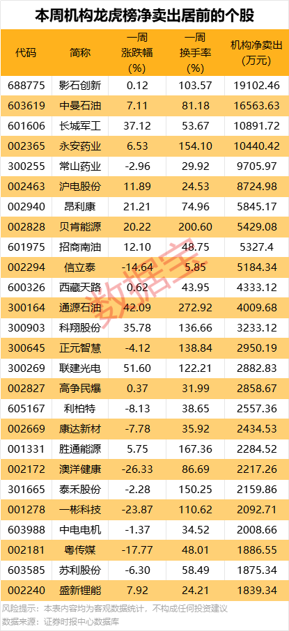 一周牛熊股出爐，這些股遭機(jī)構(gòu)大幅凈賣出