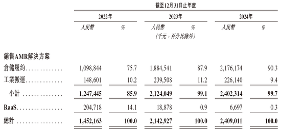 極智嘉 Geek+，全球AMR領(lǐng)軍企業(yè)，通過港交所IPO聆訊，或很快香港上市