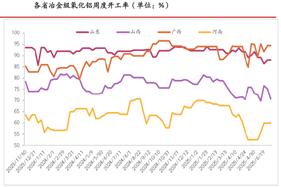 期市晨昏線6.23（晚）：雨季到來，鋁土礦發(fā)運量或?qū)⑾陆?></p>
<p>　?。▉碓矗汗獯笃谪浹芯克?/p>
<p>　　不過，由于我國鋁土礦儲量低、品級差、成本高，因此對其存在高達65%左右的進口依存度，其中，幾內(nèi)亞是我國最主要的進口來源國，所占比例高達55%左右。然而，幾內(nèi)亞會在每年的5-10月迎來雨季，其中7-9月的降水量最大，對鋁土礦發(fā)運的影響也相對更大，再結(jié)合幾內(nèi)亞鋁土礦運至國內(nèi)港口需要一個半月左右的時間，因此，每年9-11月，我國鋁土礦的到港量便往往會發(fā)生階段性回落。</p>
<p>　　那么在7-9月最大雨季即將到來之際，市場存在將鋁土礦發(fā)運回落作為主要邏輯進行交易的可能，再加上偏弱的供需格局或許已經(jīng)被市場所充分計價，因此，貿(mào)然以偏空思路對待氧化鋁或許會面臨相對更大的風(fēng)險。從技術(shù)分析的角度來看，基于日線級別的行情圖表，氧化鋁09合約在2920一帶存在效力較強的壓力區(qū)間，交易者應(yīng)重點關(guān)注盤面能否有效突破這一壓力區(qū)間。</p>
<p><p style=