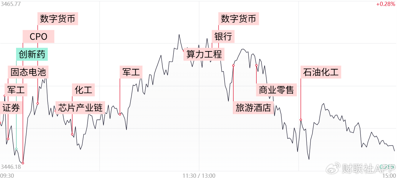 【每日收評(píng)】三大指數(shù)沖高回落小幅收跌，軍工板塊持續(xù)活躍