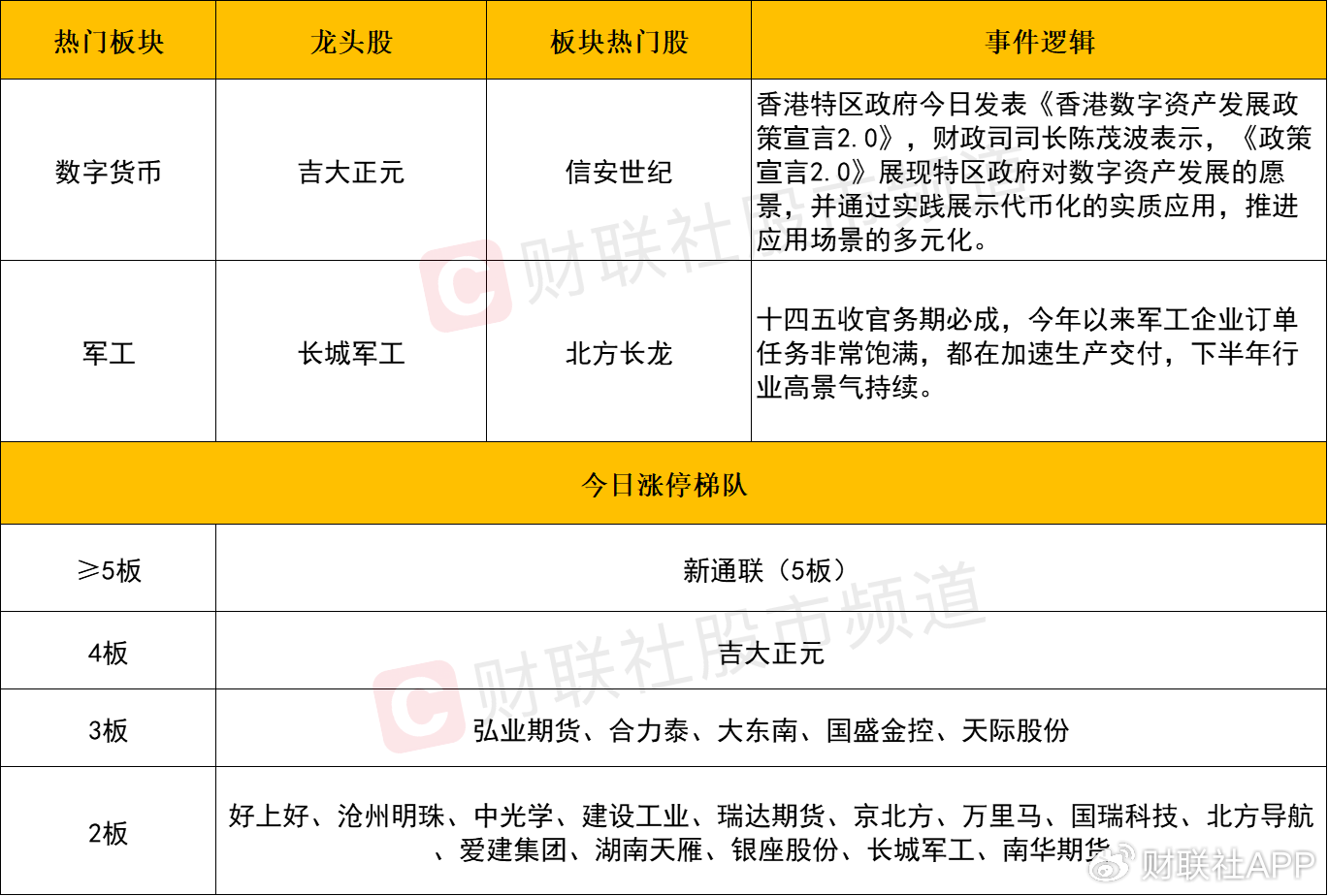 【每日收評(píng)】三大指數(shù)沖高回落小幅收跌，軍工板塊持續(xù)活躍