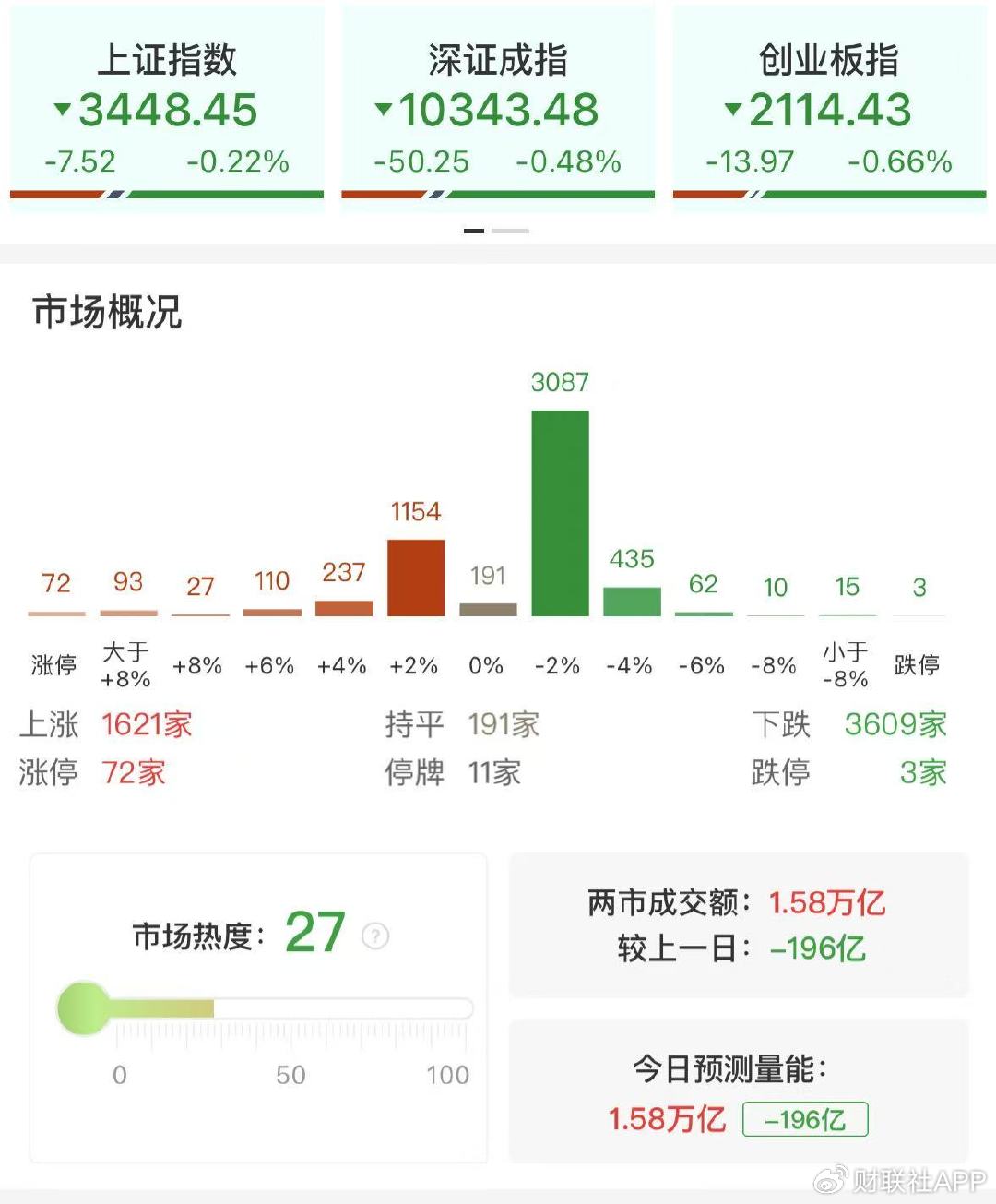 【每日收評(píng)】三大指數(shù)沖高回落小幅收跌，軍工板塊持續(xù)活躍