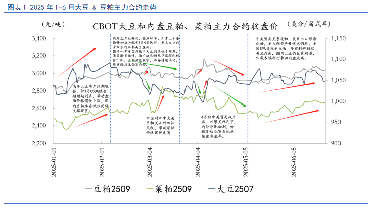 【豆粕&菜粕半年報(bào)】貿(mào)易不確定性仍存，下半年先抑后揚(yáng)