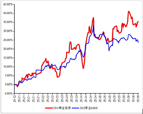 永贏基金劉庭宇：黃金回調(diào)，為何黃金股持續(xù)上漲？