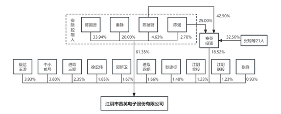 IPO雷達｜賽英電子毛利率連續(xù)走低，經(jīng)營性現(xiàn)金流轉(zhuǎn)負，家族控制八成表決權(quán)