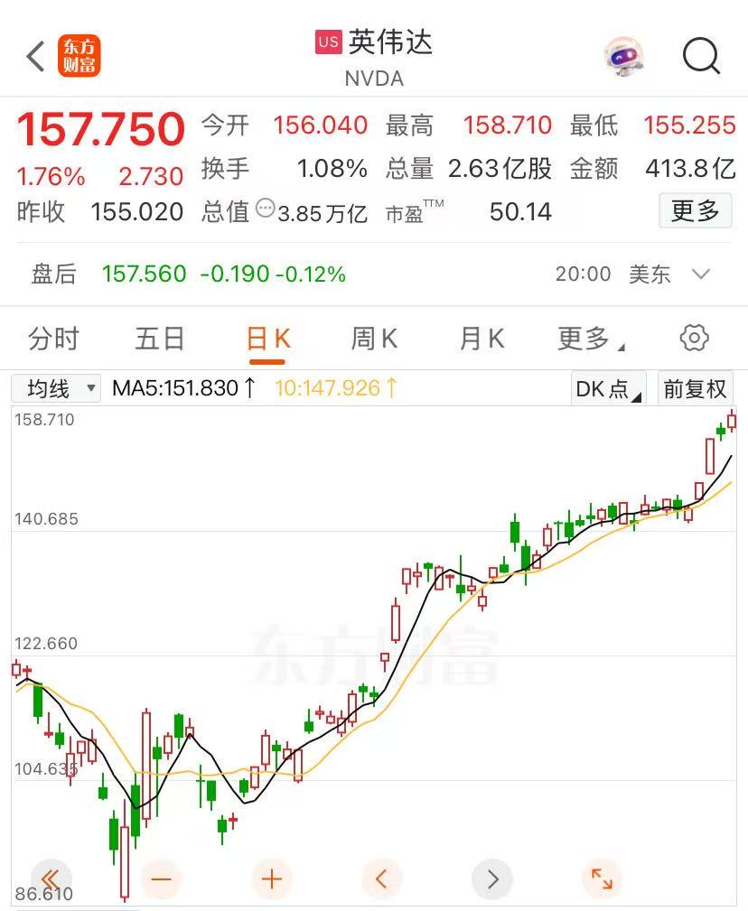 英偉達股價再創(chuàng)新高，邁向4萬億美元市值，黃仁勛又賣了超3億元！